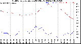 Milwaukee Weather Outdoor Temperature<br>vs Dew Point<br>(24 Hours)