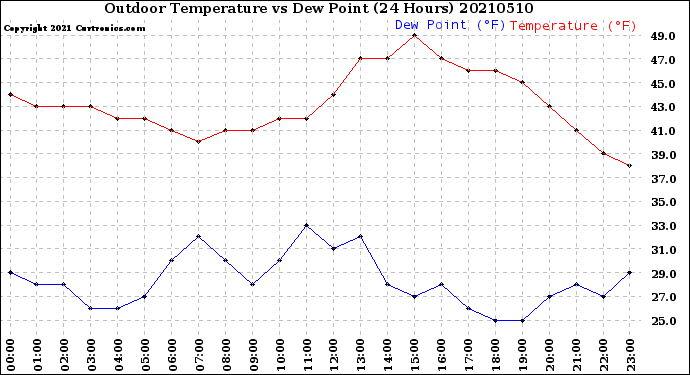 Milwaukee Weather Outdoor Temperature<br>vs Dew Point<br>(24 Hours)