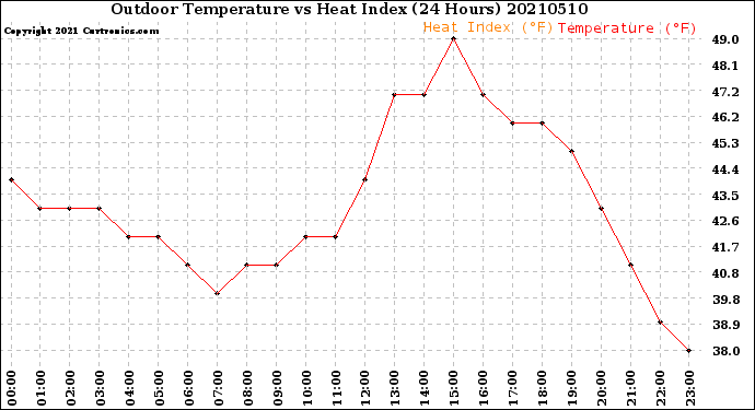 Milwaukee Weather Outdoor Temperature<br>vs Heat Index<br>(24 Hours)