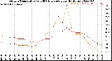 Milwaukee Weather Outdoor Temperature<br>vs THSW Index<br>per Hour<br>(24 Hours)