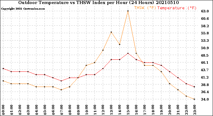 Milwaukee Weather Outdoor Temperature<br>vs THSW Index<br>per Hour<br>(24 Hours)