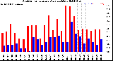 Milwaukee Weather Outdoor Temperature<br>Daily High/Low