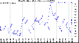 Milwaukee Weather Outdoor Temperature<br>Daily Low