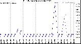 Milwaukee Weather Rain<br>By Day<br>(Inches)