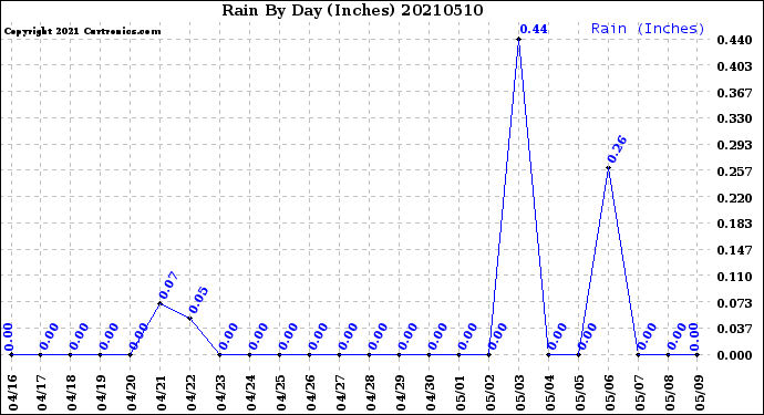 Milwaukee Weather Rain<br>By Day<br>(Inches)