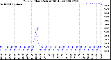 Milwaukee Weather Rain<br>per Hour<br>(Inches)<br>(24 Hours)