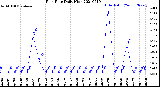 Milwaukee Weather Rain Rate<br>Daily High