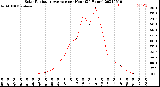 Milwaukee Weather Solar Radiation Average<br>per Hour<br>(24 Hours)