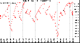 Milwaukee Weather Solar Radiation<br>Daily