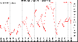 Milwaukee Weather THSW Index<br>Daily High