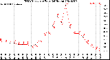 Milwaukee Weather THSW Index<br>per Hour<br>(24 Hours)