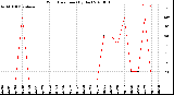 Milwaukee Weather Wind Direction<br>(By Day)