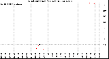 Milwaukee Weather Wind Direction<br>(24 Hours)