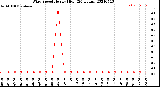 Milwaukee Weather Wind Speed<br>Hourly High<br>(24 Hours)