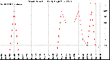 Milwaukee Weather Wind Direction<br>Daily High