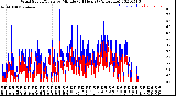 Milwaukee Weather Wind Speed/Gusts<br>by Minute<br>(24 Hours) (Alternate)