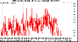 Milwaukee Weather Wind Speed<br>by Minute<br>(24 Hours) (Alternate)