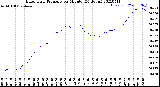 Milwaukee Weather Barometric Pressure<br>per Minute<br>(24 Hours)