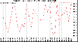 Milwaukee Weather Solar Radiation<br>Avg per Day W/m2/minute