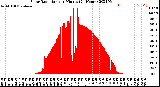 Milwaukee Weather Solar Radiation<br>per Minute<br>(24 Hours)