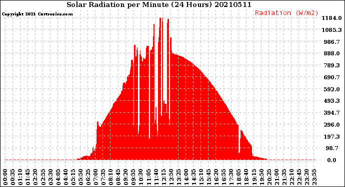 Milwaukee Weather Solar Radiation<br>per Minute<br>(24 Hours)