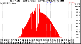 Milwaukee Weather Solar Radiation<br>& Day Average<br>per Minute<br>(Today)