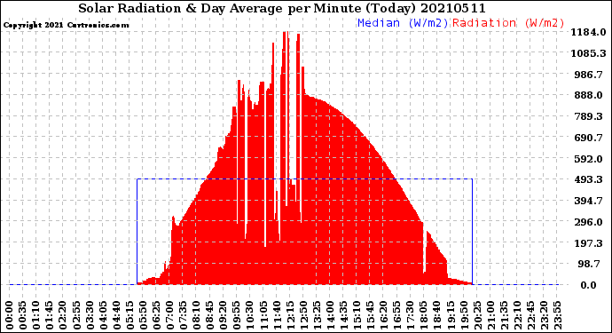 Milwaukee Weather Solar Radiation<br>& Day Average<br>per Minute<br>(Today)