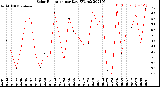 Milwaukee Weather Solar Radiation<br>per Day KW/m2