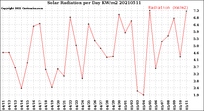 Milwaukee Weather Solar Radiation<br>per Day KW/m2