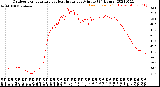 Milwaukee Weather Outdoor Temperature<br>vs Heat Index<br>per Minute<br>(24 Hours)