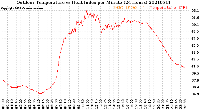 Milwaukee Weather Outdoor Temperature<br>vs Heat Index<br>per Minute<br>(24 Hours)