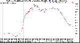 Milwaukee Weather Outdoor Temperature<br>vs Wind Chill<br>per Minute<br>(24 Hours)