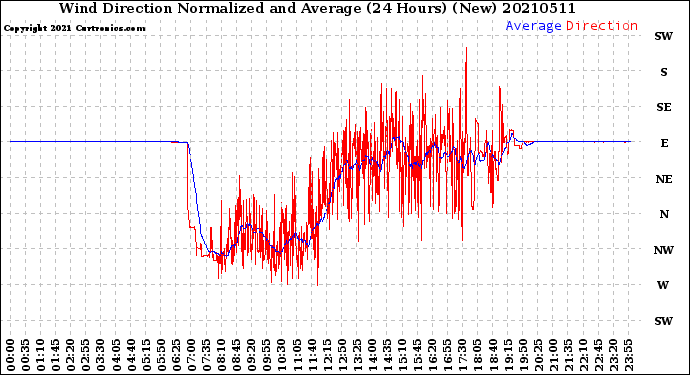 Milwaukee Weather Wind Direction<br>Normalized and Average<br>(24 Hours) (New)