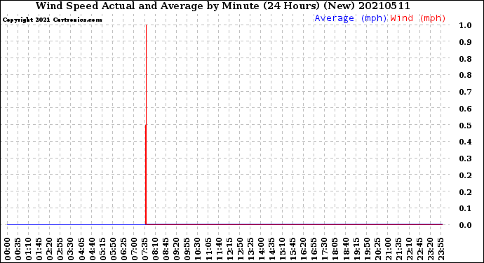 Milwaukee Weather Wind Speed<br>Actual and Average<br>by Minute<br>(24 Hours) (New)