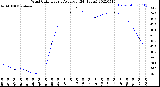 Milwaukee Weather Wind Chill<br>Hourly Average<br>(24 Hours)