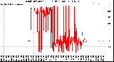 Milwaukee Weather Wind Direction<br>(24 Hours) (Raw)