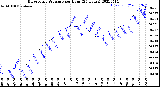 Milwaukee Weather Barometric Pressure<br>per Hour<br>(24 Hours)