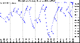 Milwaukee Weather Barometric Pressure<br>Daily High