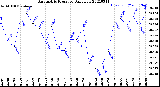 Milwaukee Weather Barometric Pressure<br>Daily Low