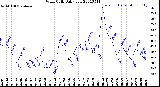 Milwaukee Weather Wind Chill<br>Daily Low