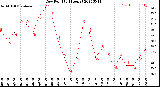 Milwaukee Weather Dew Point<br>(24 Hours)