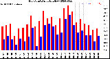 Milwaukee Weather Dew Point<br>Daily High/Low