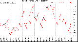 Milwaukee Weather Dew Point<br>Daily High