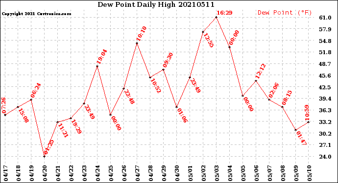 Milwaukee Weather Dew Point<br>Daily High