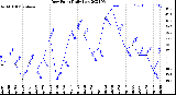 Milwaukee Weather Dew Point<br>Daily Low