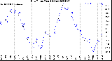 Milwaukee Weather Dew Point<br>Monthly Low