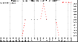 Milwaukee Weather Evapotranspiration<br>per Hour<br>(Inches 24 Hours)