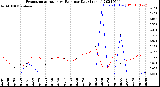 Milwaukee Weather Evapotranspiration<br>vs Rain per Day<br>(Inches)