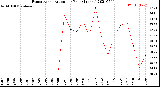 Milwaukee Weather Evapotranspiration<br>per Year (Inches)