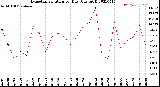 Milwaukee Weather Evapotranspiration<br>per Day (Ozs sq/ft)